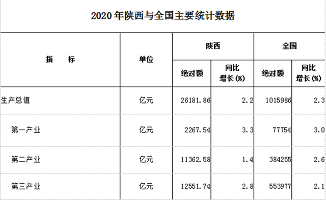 2020陕西gdp(3)