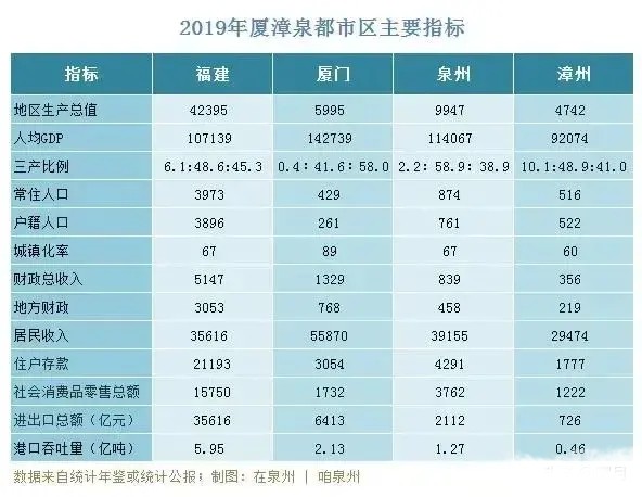 泉厦GDP