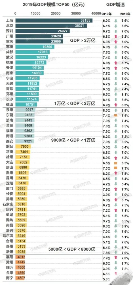 厦门gdp全国排名上升_最新全国城市GDP百强榜出炉 厦门排名竟然(2)