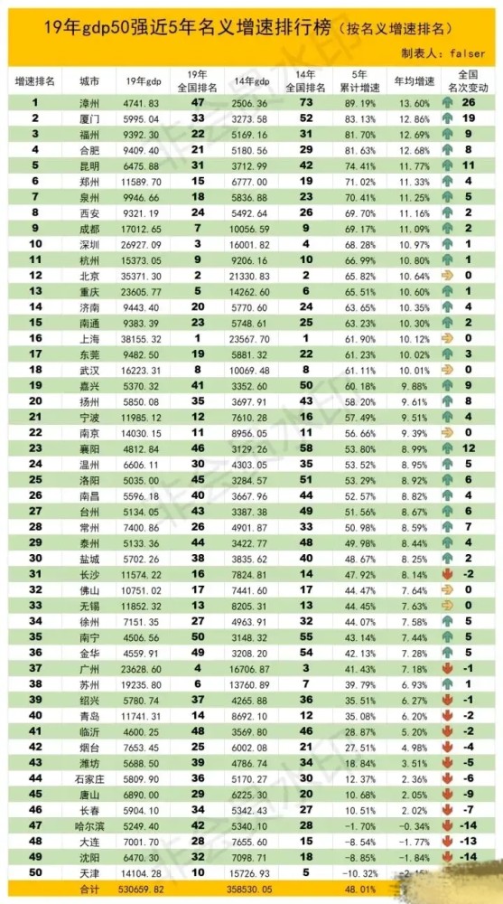 泉厦GDP