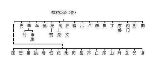 华夏最全姓氏分支表曝光:看看你是炎黄子孙,还是蚩尤