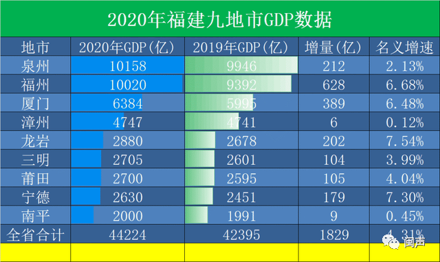 福建省2020年gdp增速_2020中国GDP增速2.3 ,总量101万亿元(2)