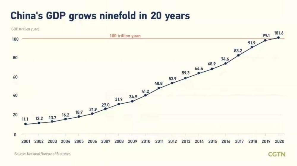 中国gdp100万亿日本_我国GDP破100万亿,标志着什么(2)