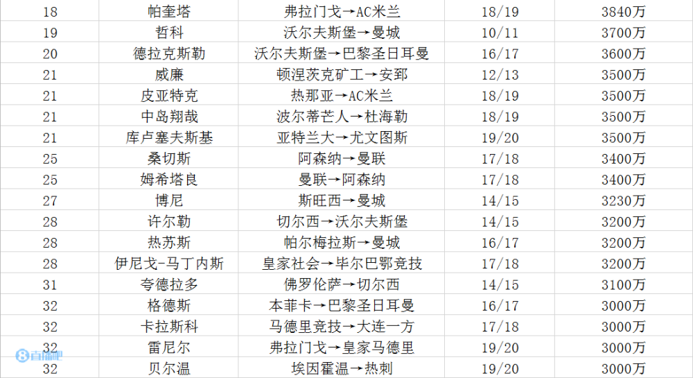 转会费排名_手机处理器排名