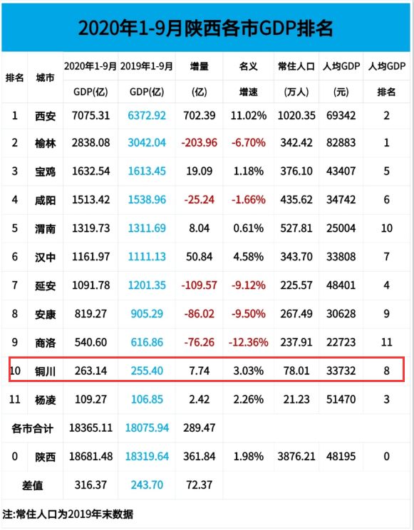 铜川市GDP排名2020_铜川市地图