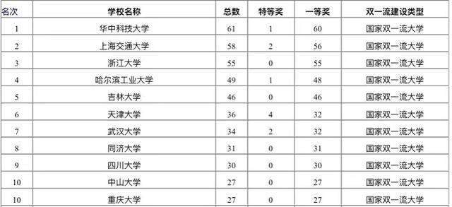 学医的大学排名_大学学医的书图片(2)