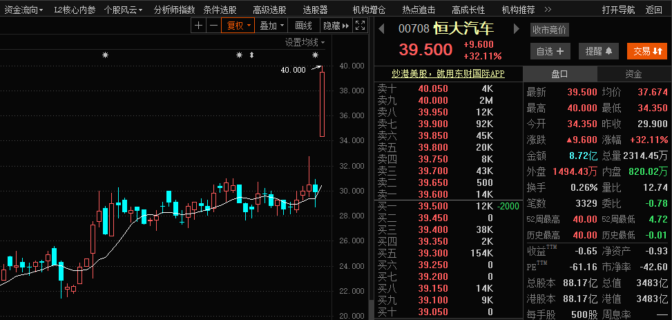 截至1月25日上午10时许恒大汽车股价表现