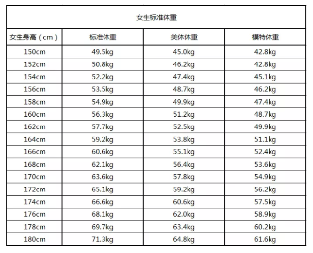 男生为啥爱微胖身材?最受欢迎女生体重排名公开!120斤排第二?你排第几