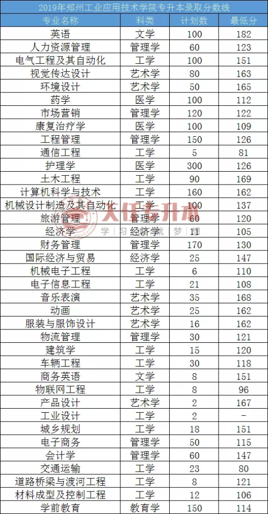 郑州工业职业技术学校录取分数线（郑州工业技术应用学校分数线）