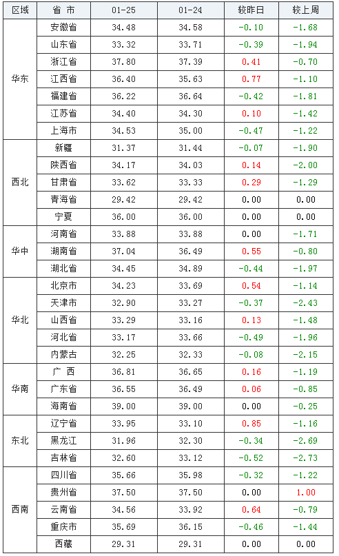 2021年1月25日全国内三元生猪价格行情涨跌表