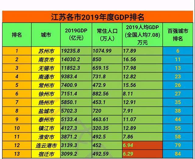 gdp总量最低的宿迁也达到了3000亿元,常州,徐州都有望在5年内成为万亿