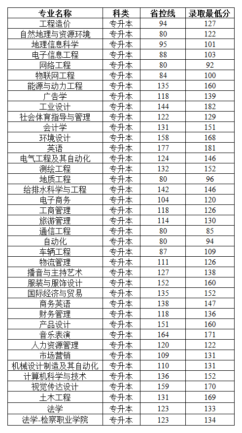 河南专升本郑州工商学院2018-2020年专升本录取分数线