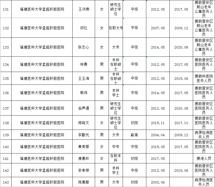 福州人口2021_2021福建省考岗位分析 福州地区招录455人,本科学历岗位不断扩大