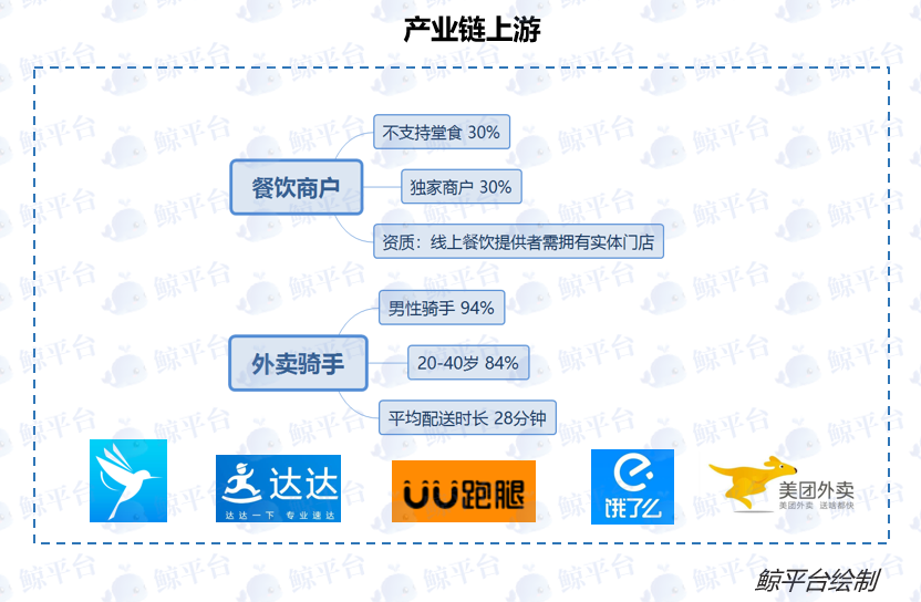 小鲸产业链消费记者参考中国餐饮外卖产业链上中下游分析