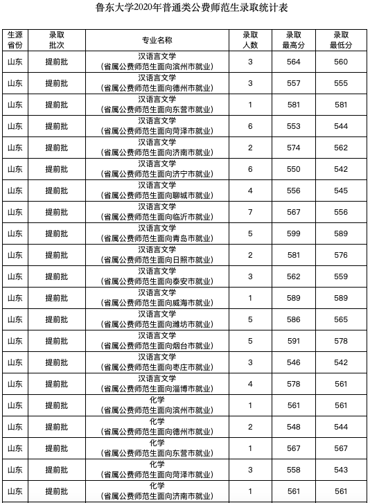 滨州医学院录取分线数_滨州学院2015年艺术类录取分数线_2015滨州学院录取分数线