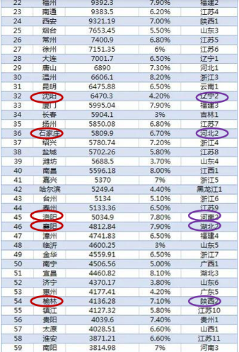 河南洛阳gdp排名(3)