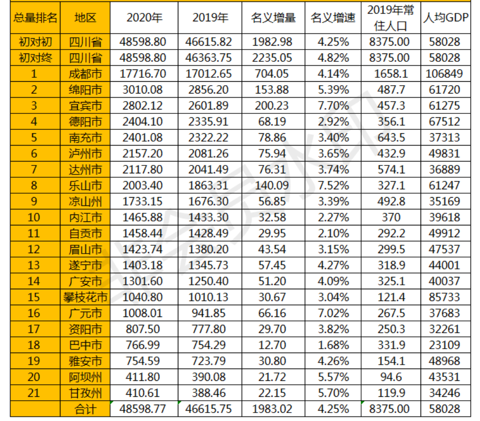 2020年宜宾市gdp(3)