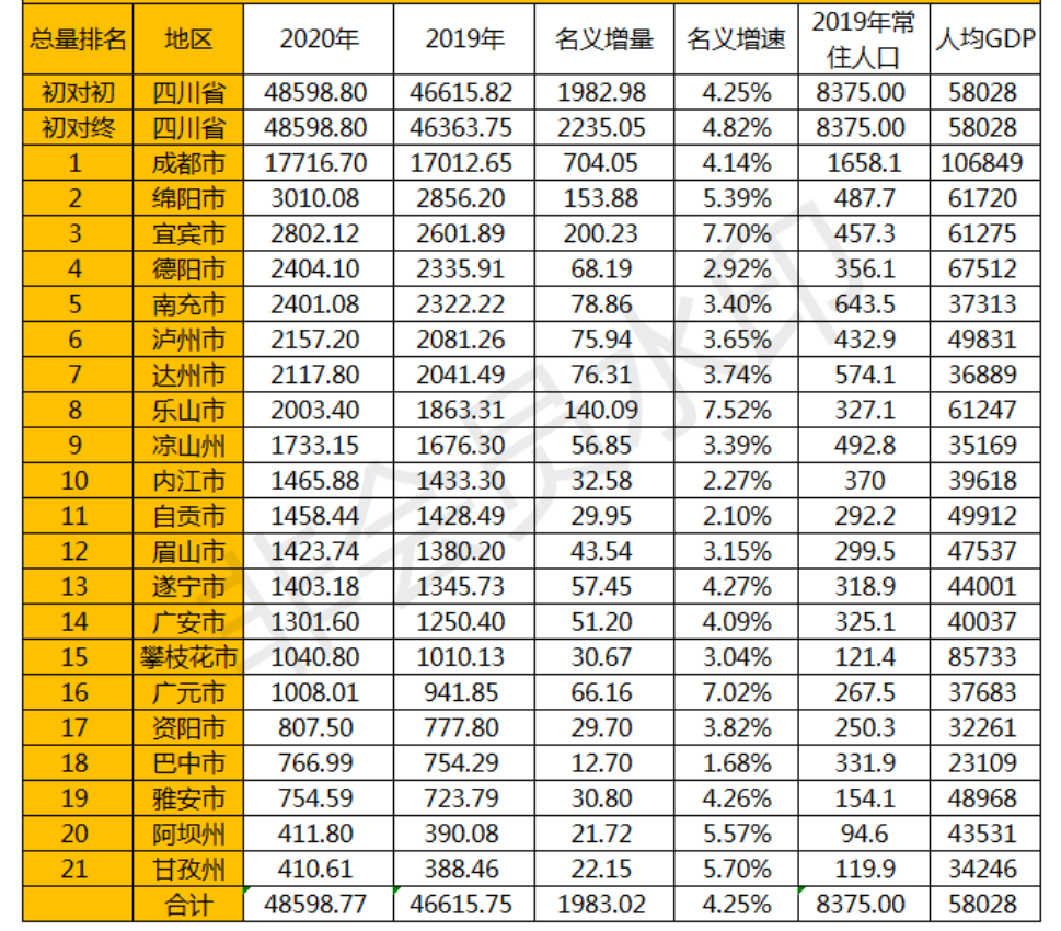 宜宾2020年GDP(3)