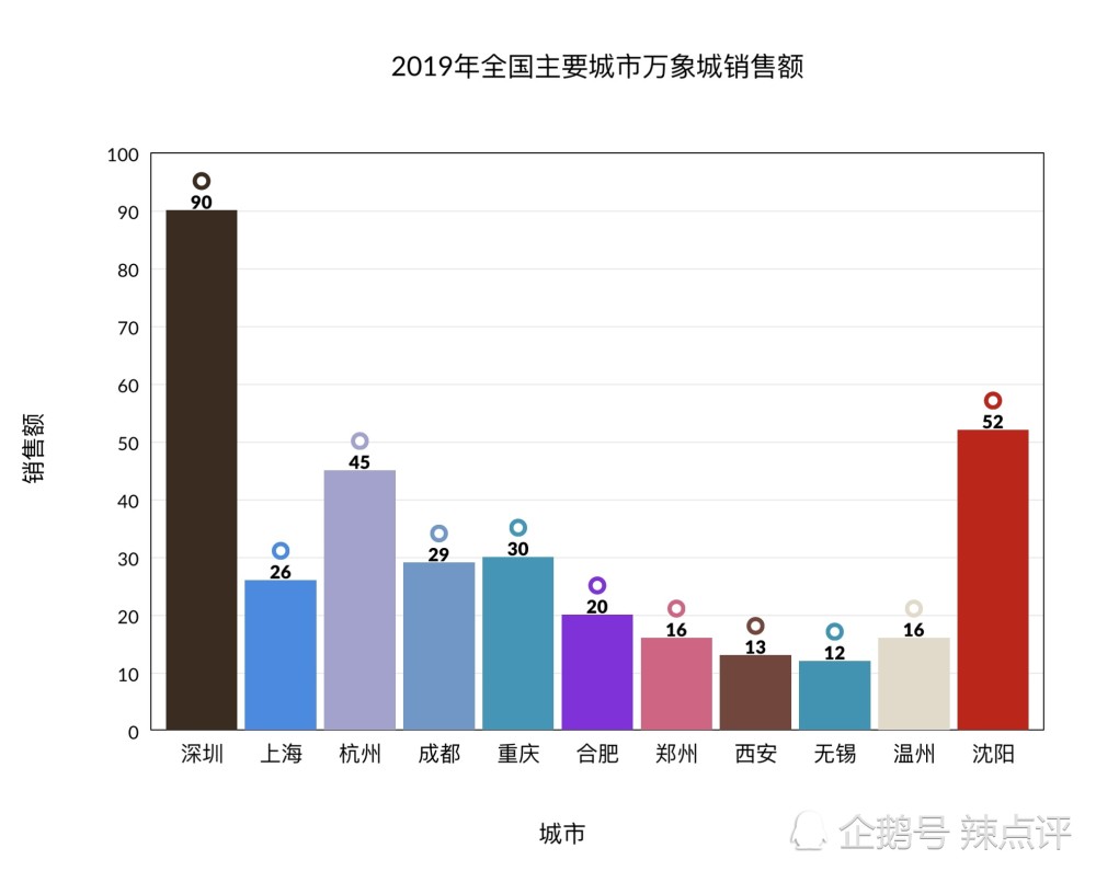 商业综合体考虑GDP_2020年1 2月商业综合体品牌100强榜单发布