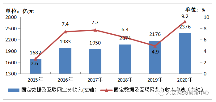 图1-3 2015-2020年固定数据及互联网业务收入发展情况