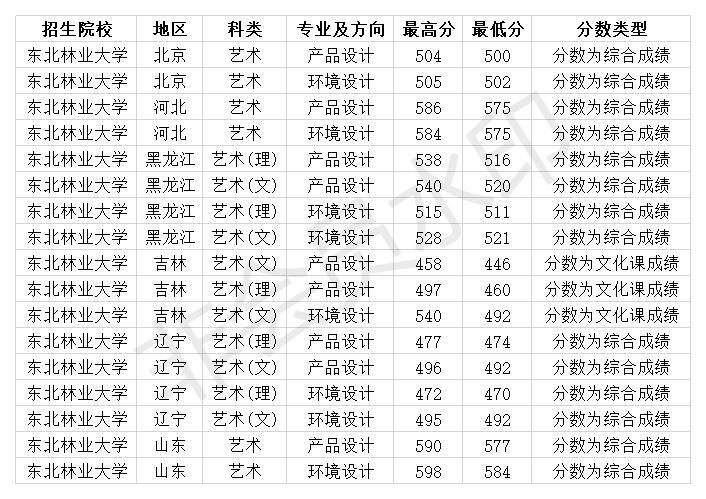 东北林业大学辽宁录取分数线（东北林业大学大学分数线2020）