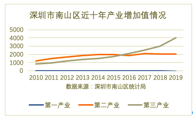 2020年南山区GDP_南山区传奇 GDP占深圳1 5 五年后誓破万亿(2)