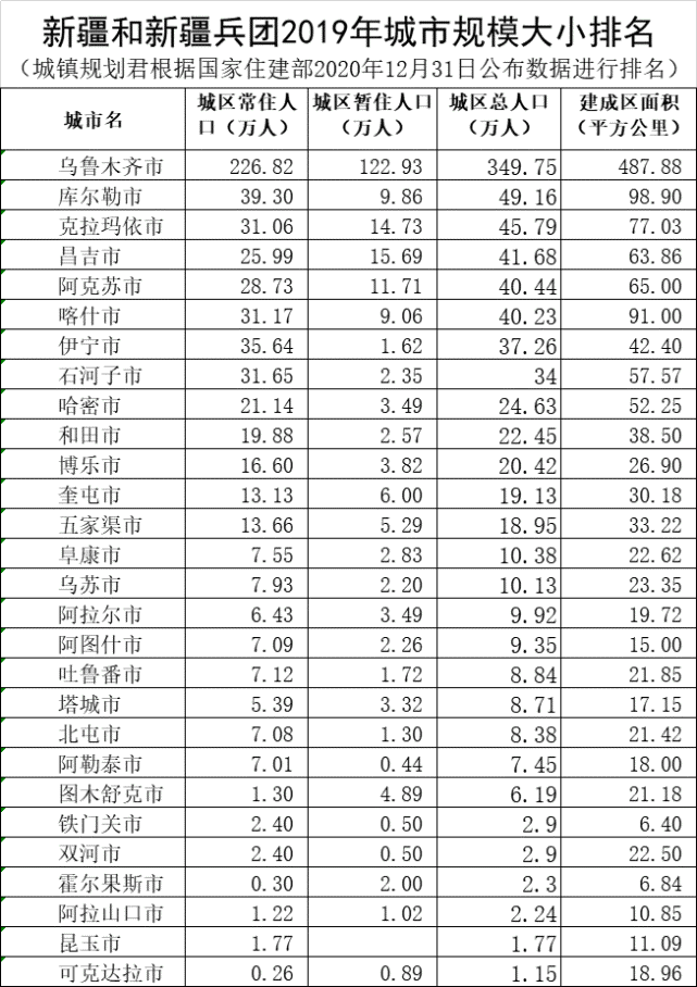 关注石河子究竟是新疆第几大城市