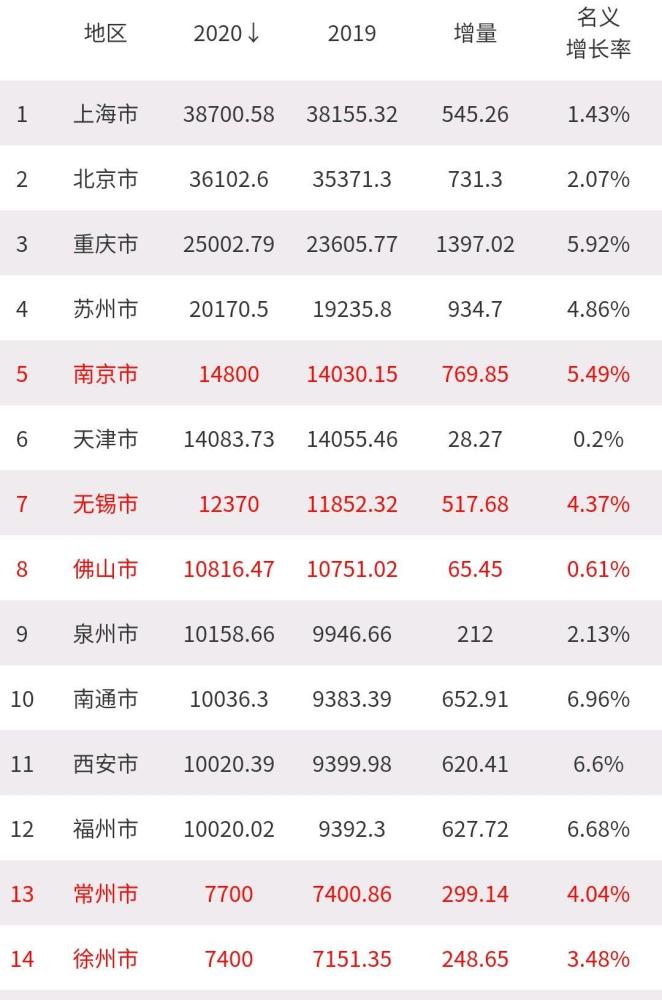 2020徐州gdp(2)