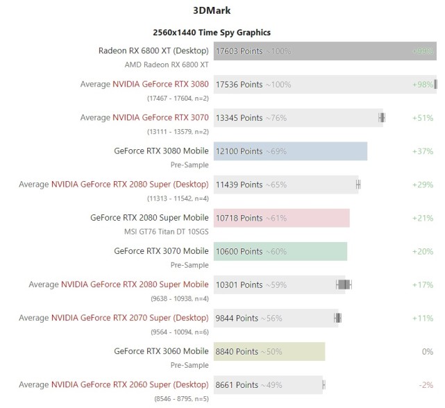 英伟达 rtx 3060/3070 移动版跑分出炉