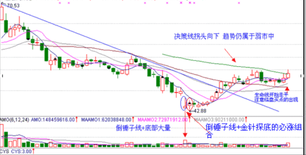 中国股市:出现倒锤头线形态,千万不要错过,把握最佳抄底时机