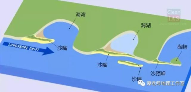 随着时间的推移沙坝出露海面,包围了一部分海域,沙坝内侧形成半封闭