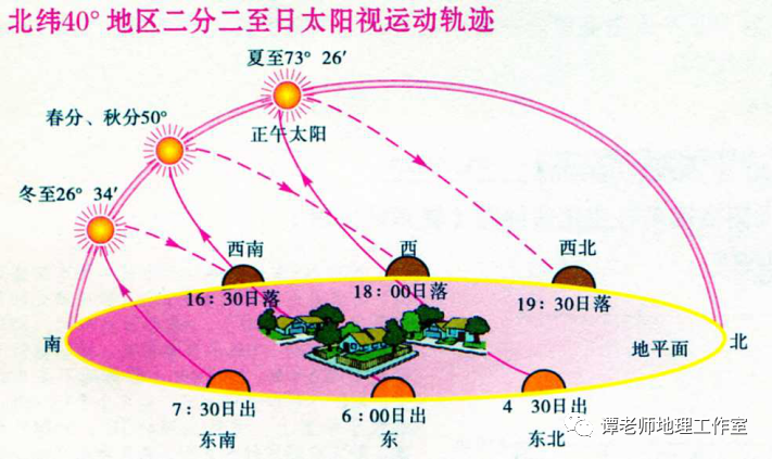 太阳视运动的判断,关键在三个点:日出点,正午点,日落点,要找准三个