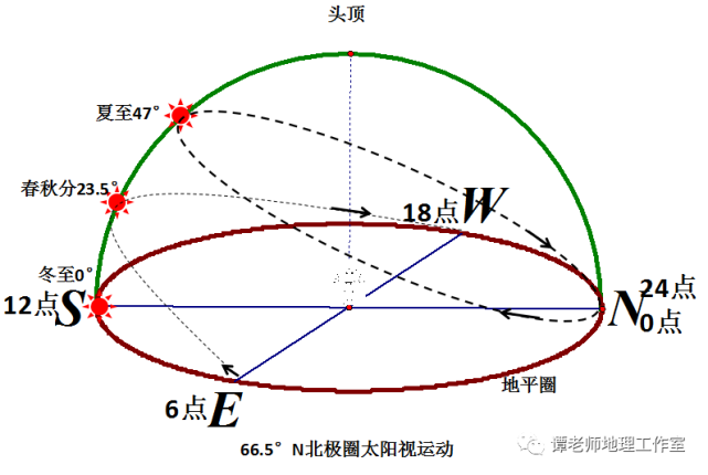 (3)北回归线(图甲)和南回归线(图乙)上的太阳视运动轨迹图南北半球