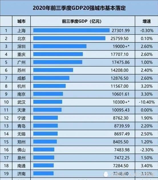 重庆2020前三季度gdp(2)