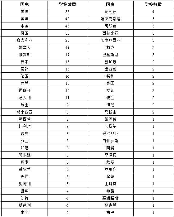 QS美国大学排名_美国大学排名(3)