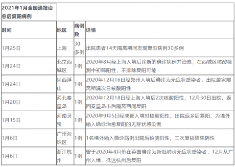 【【沈阳1例新冠康复患者复阳,复阳是怎么回事】