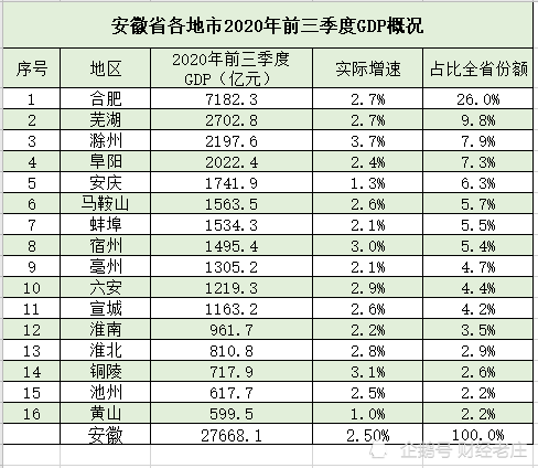 安徽经济总量多少_安徽粮食经济技师学院(3)