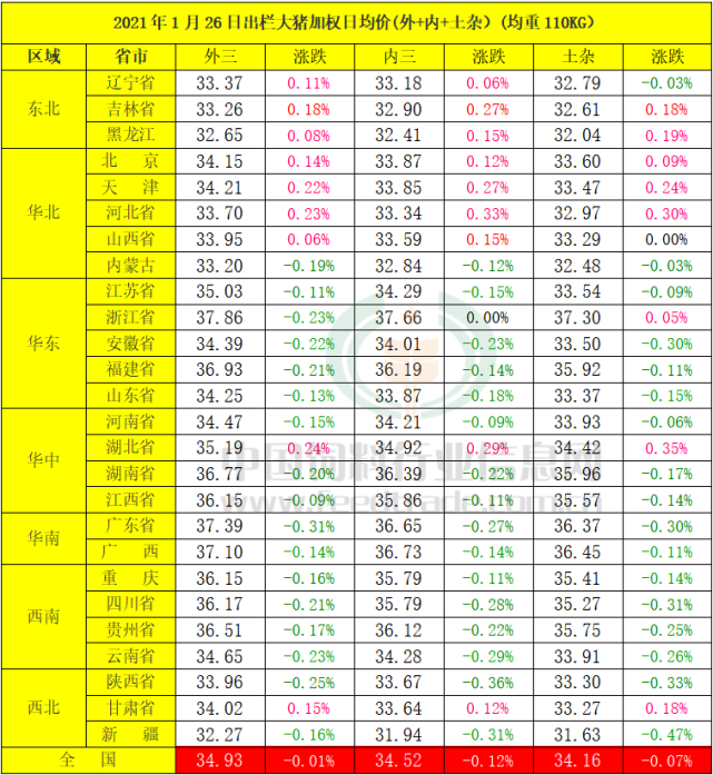 备注:数据来源于慧通数据研究部,红色上涨,绿色下跌.