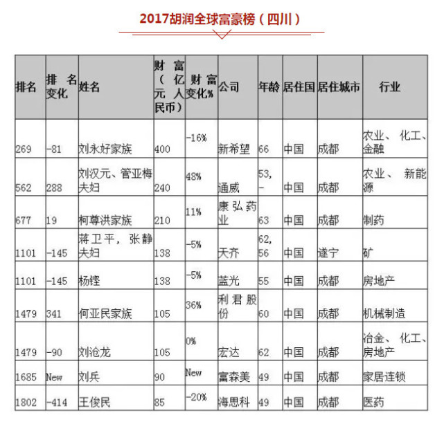 乐山富豪排行榜_落马的四川乐山首富:攀附贵人,不择手段,非法敛财,终入狱五年