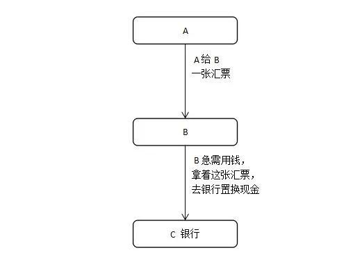 贴现流程图