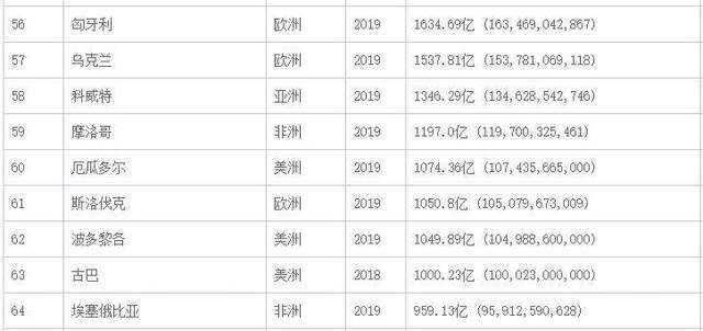 1500亿美元gdp_GDP增速放缓至5 ,印度难成 下一个中国 这2大优势仍不容小觑