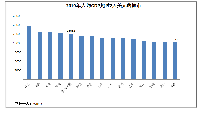 深圳市2020年gdp(3)