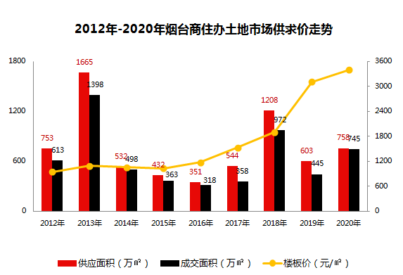 山东省烟台市2020年gdp_山东烟台与陕西西安的2020上半年GDP出炉,两者排名怎样(3)