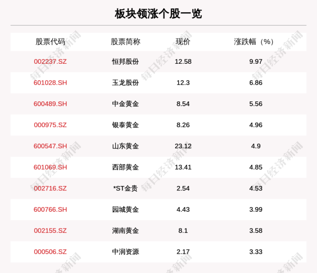 贵金属板块走强,19只个股上涨,恒邦股份上涨9.97%