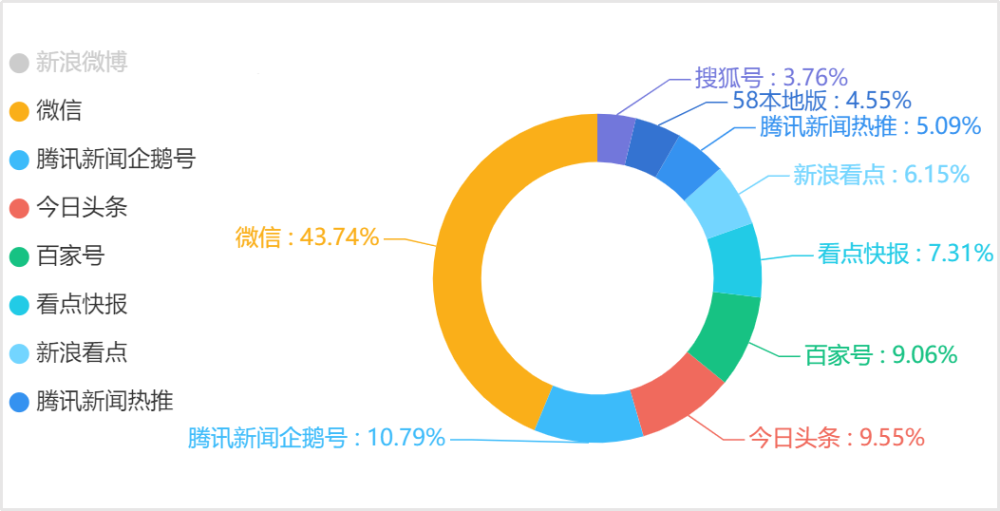 舆情信息传播渠道统计图 微博,客户端和微信为舆情传播的主要渠道