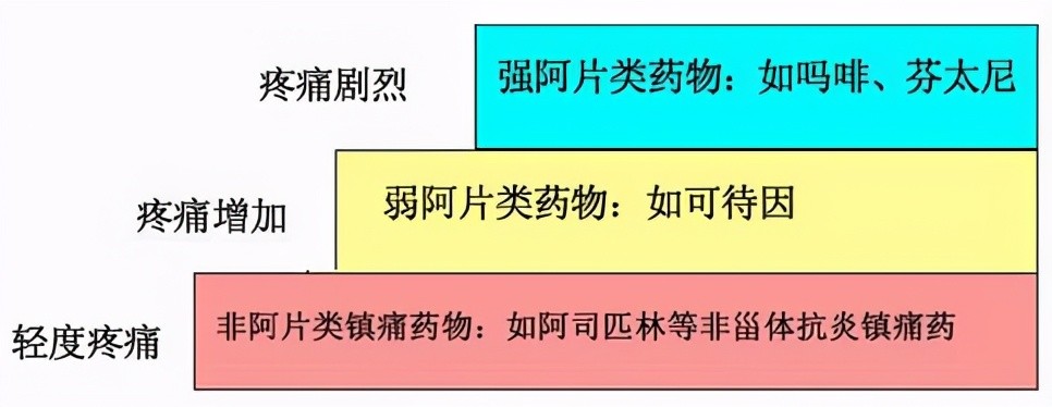 阿片类止痛药副作用大