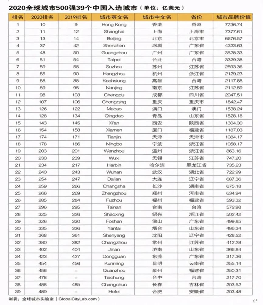 中国各市gdp排名2020最新消息_2020年,中国内地各省市GDP排行榜(2)