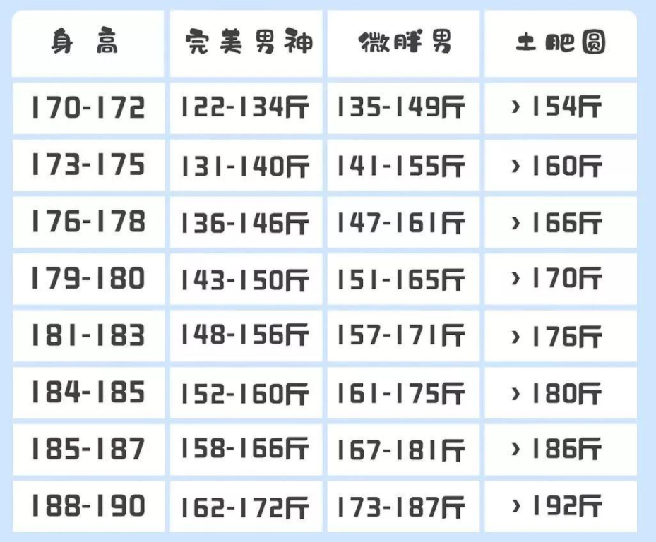 2021年最新"男生体重标准"出炉,对比一下,或许你很标准