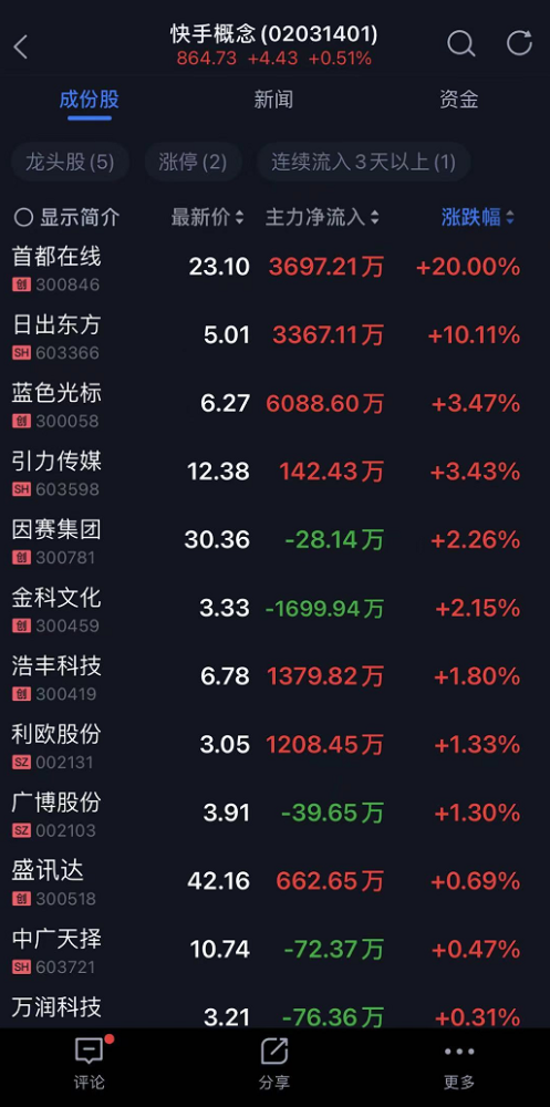 香港老铁们买快手股票不亏损72亿最低105港元股系统挤崩溃