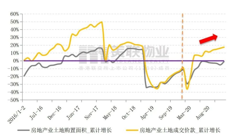 (详见图1,表) 二,商品房销售面积,销售额实现正增长,销售均价同比上涨